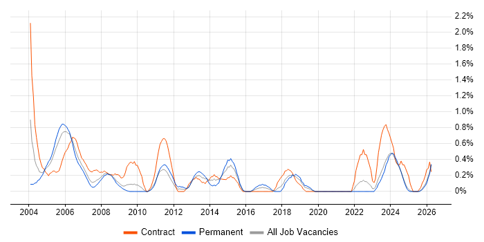 Project Leader job vacancy trend in Lancashire