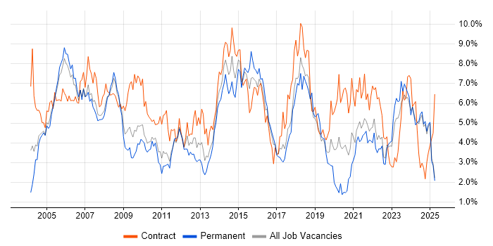 Job vacancy trend for Project Manager in Lancashire Job vacancy trend for Project Manager in Lancashire
