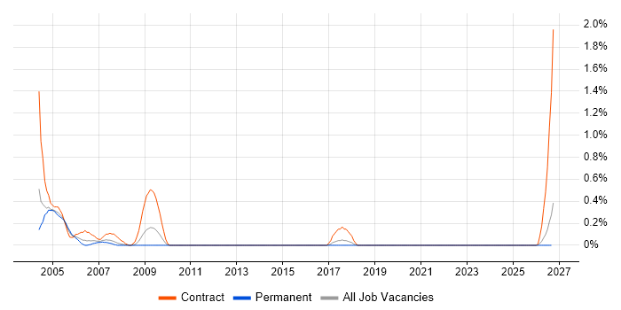 Project Office Manager job vacancy trend in Lancashire