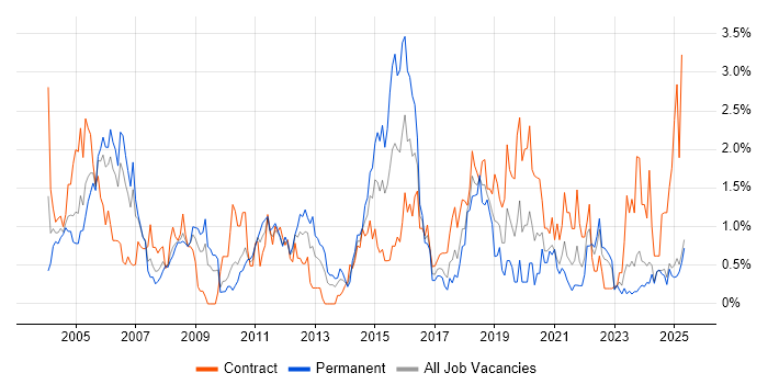 Job vacancy trend for Project Planning in Lancashire
