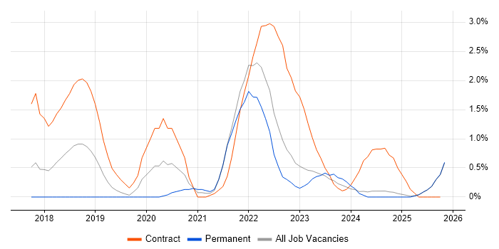 Prometheus job vacancy trend in Lancashire