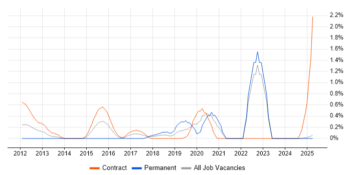 Job vacancy trend for Protective Monitoring in Lancashire Job vacancy trend for Protective Monitoring in Lancashire