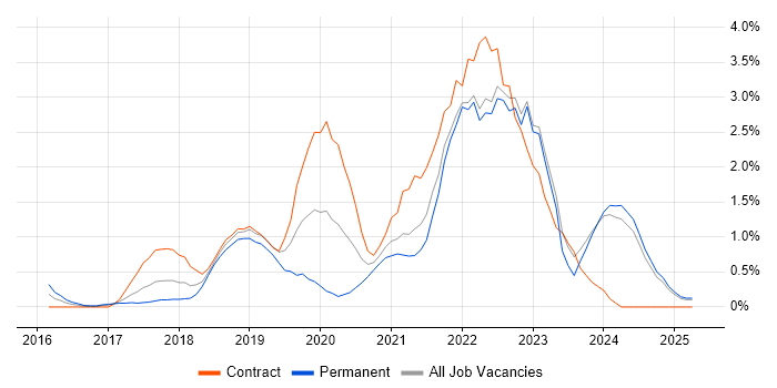 Job vacancy trend for Public Cloud in Lancashire Job vacancy trend for Public Cloud in Lancashire