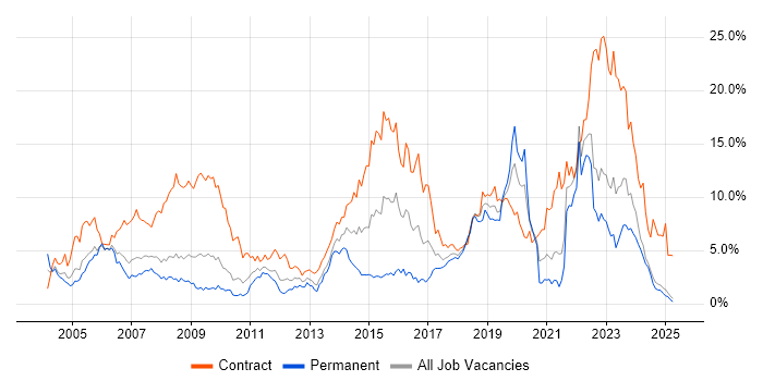 Job vacancy trend for Public Sector in Lancashire