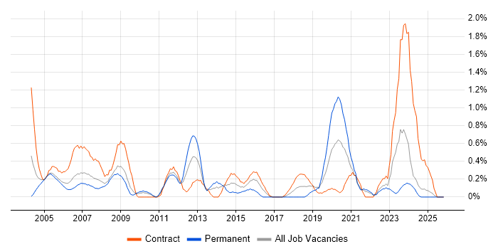 Publishing job vacancy trend in Lancashire
