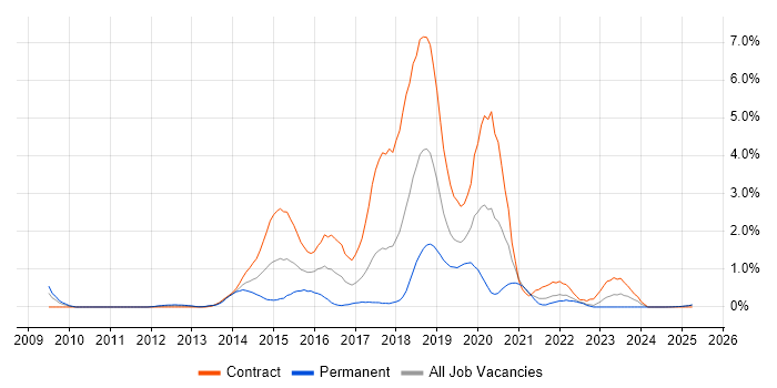 Job vacancy trend for Puppet in Lancashire Job vacancy trend for Puppet in Lancashire