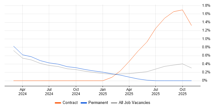 Purple Team job vacancy trend in Lancashire