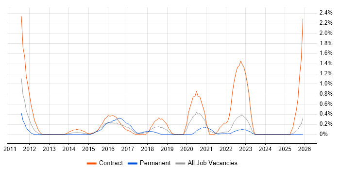 Python Developer job vacancy trend in Lancashire