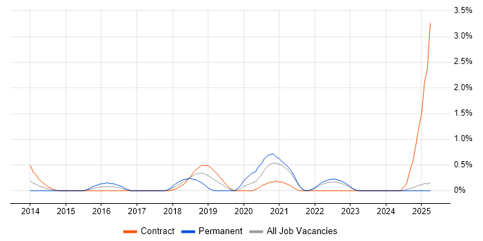 Job vacancy trend for Python Engineer in Lancashire