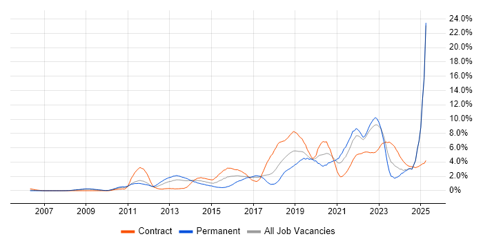 Job vacancy trend for Python in Lancashire Job vacancy trend for Python in Lancashire