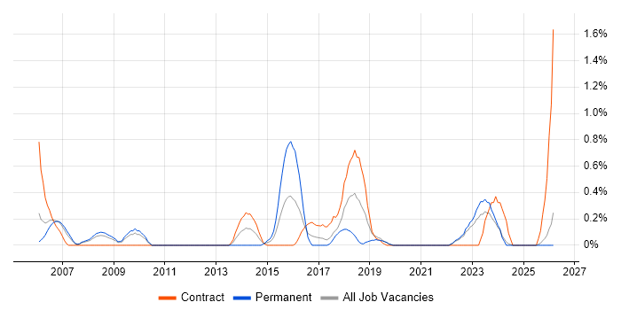 QA Engineer job vacancy trend in Lancashire