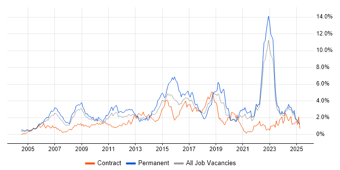 Job vacancy trend for QA in Lancashire Job vacancy trend for QA in Lancashire