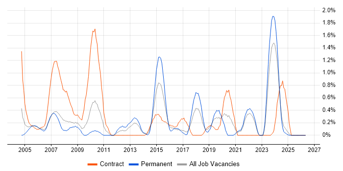 QMS job vacancy trend in Lancashire