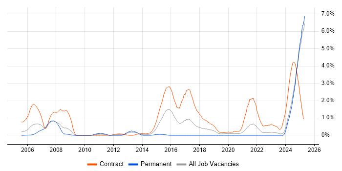 Job vacancy trend for Rational DOORS in Lancashire Job vacancy trend for Rational DOORS in Lancashire