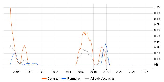 Rational Robot job vacancy trend in Lancashire