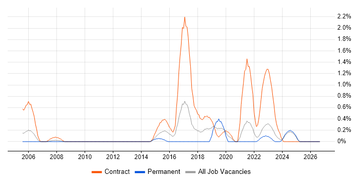 Statemate Rational Statemate Contracts in Lancashire, Co-occurring Skills ...