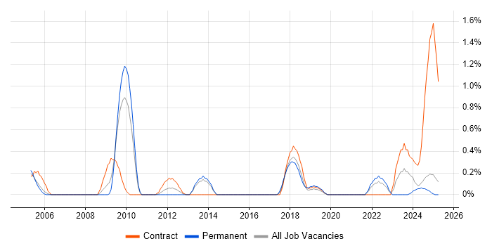 Job vacancy trend for RBAC in Lancashire Job vacancy trend for RBAC in Lancashire