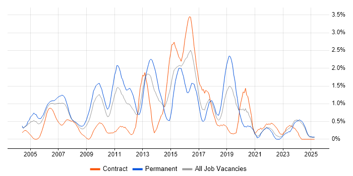 Job vacancy trend for RDBMS in Lancashire Job vacancy trend for RDBMS in Lancashire