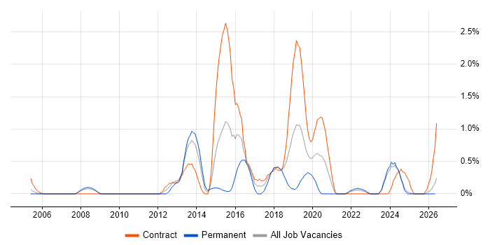 Re-Platforming job vacancy trend in Lancashire