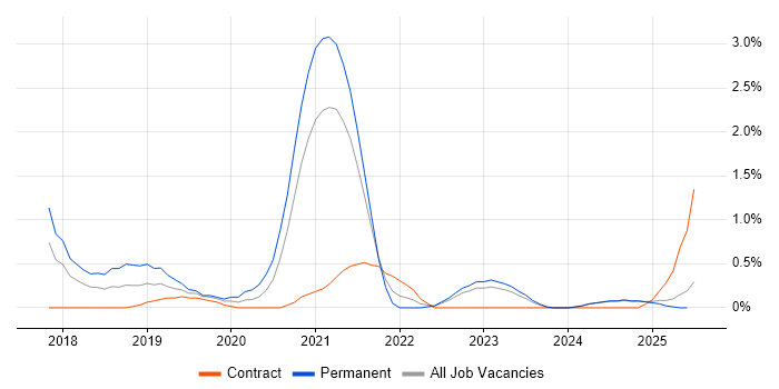 Job vacancy trend for React Native in Lancashire