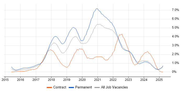 Job vacancy trend for React in Lancashire Job vacancy trend for React in Lancashire