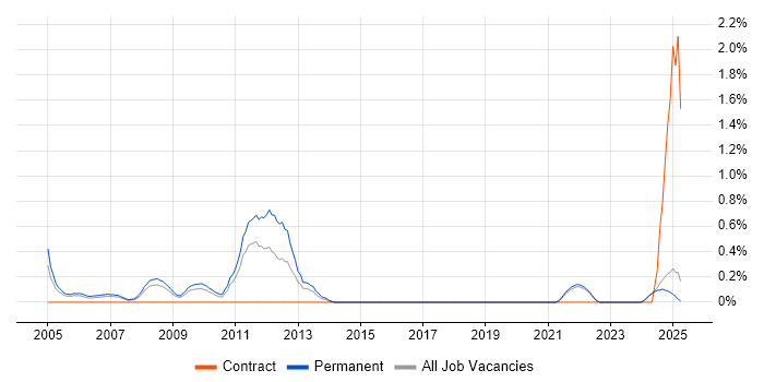 Job vacancy trend for Recruitment Consultant in Lancashire Job vacancy trend for Recruitment Consultant in Lancashire
