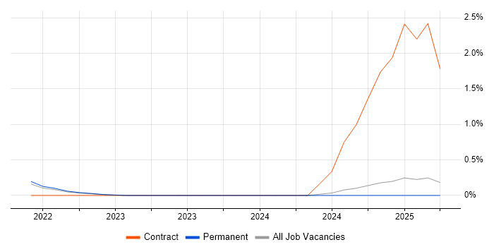 Job vacancy trend for Recruitment Marketing in Lancashire Job vacancy trend for Recruitment Marketing in Lancashire