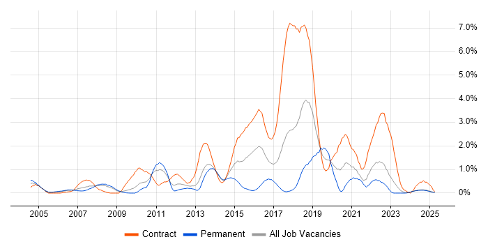 Job vacancy trend for Red Hat Enterprise Linux in Lancashire Job vacancy trend for Red Hat Enterprise Linux in Lancashire