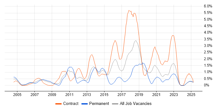 Job vacancy trend for Red Hat in Lancashire Job vacancy trend for Red Hat in Lancashire