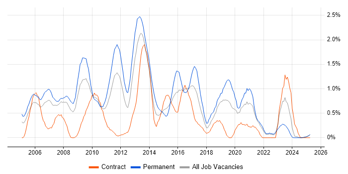 Job vacancy trend for Regression Testing in Lancashire Job vacancy trend for Regression Testing in Lancashire