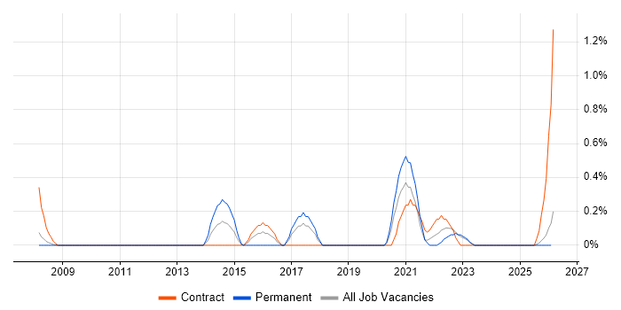 Regulatory Change job vacancy trend in Lancashire