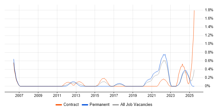 Job vacancy trend for Regulatory Compliance in Lancashire Job vacancy trend for Regulatory Compliance in Lancashire