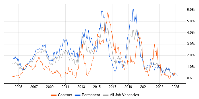 Job vacancy trend for Relational Database in Lancashire