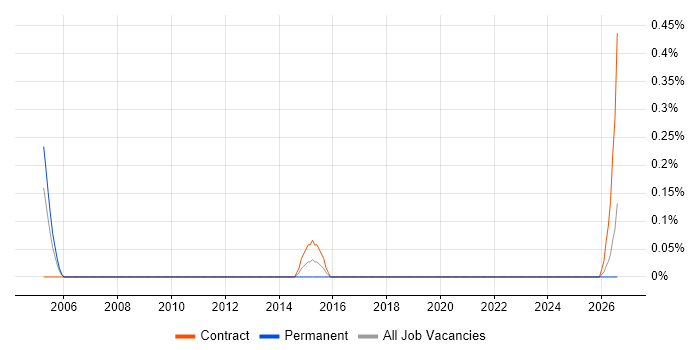 Release Engineer job vacancy trend in Lancashire
