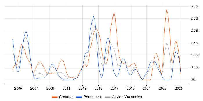 Job vacancy trend for Release Management in Lancashire Job vacancy trend for Release Management in Lancashire