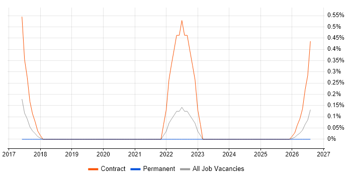 Release Train job vacancy trend in Lancashire