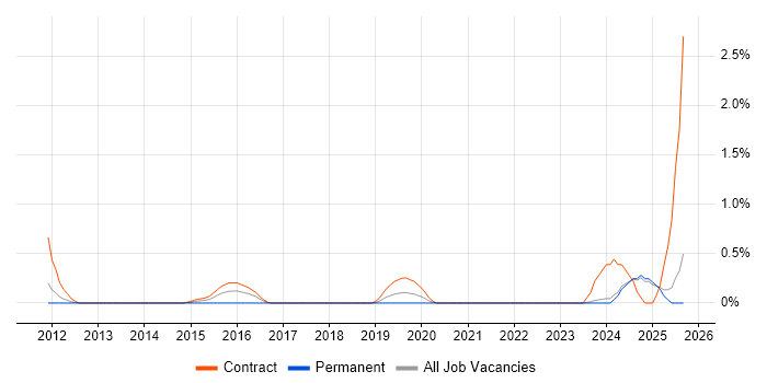 Remediation Plan job vacancy trend in Lancashire Remediation Plan job vacancy trend in Lancashire
