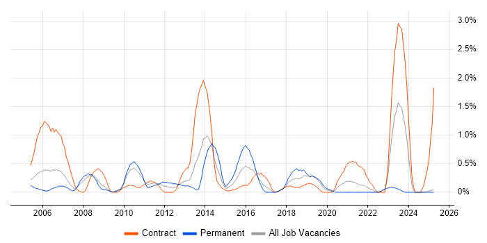 Job vacancy trend for Remedy in Lancashire Job vacancy trend for Remedy in Lancashire