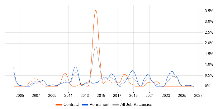Remote Desktop job vacancy trend in Lancashire