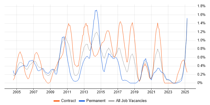 Job vacancy trend for Requirements Analysis in Lancashire