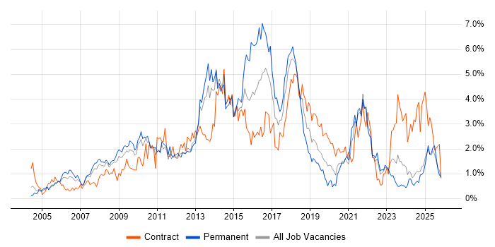 Requirements Gathering job vacancy trend in Lancashire