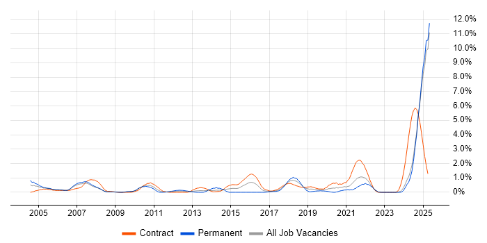 Job vacancy trend for Requirements Management in Lancashire Job vacancy trend for Requirements Management in Lancashire