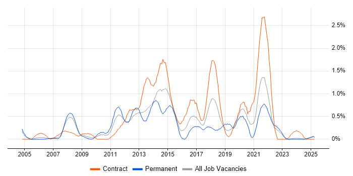 Job vacancy trend for Requirements Workshops in Lancashire Job vacancy trend for Requirements Workshops in Lancashire