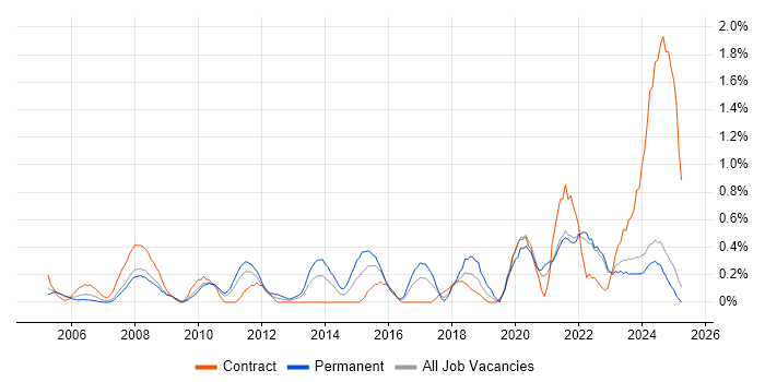 Job vacancy trend for Resource Allocation in Lancashire