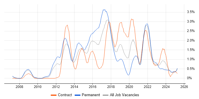 Job vacancy trend for REST in Lancashire
