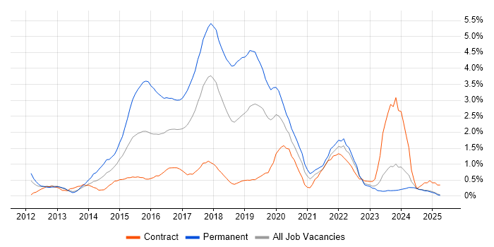 Job vacancy trend for RESTful in Lancashire Job vacancy trend for RESTful in Lancashire