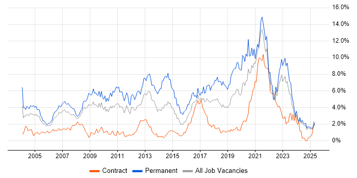 Job vacancy trend for Retail in Lancashire