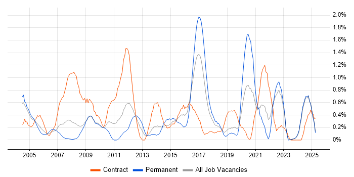 Job vacancy trend for Risk Assessment in Lancashire Job vacancy trend for Risk Assessment in Lancashire