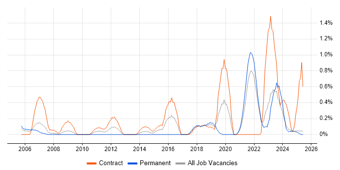 Job vacancy trend for Risk Register in Lancashire Job vacancy trend for Risk Register in Lancashire