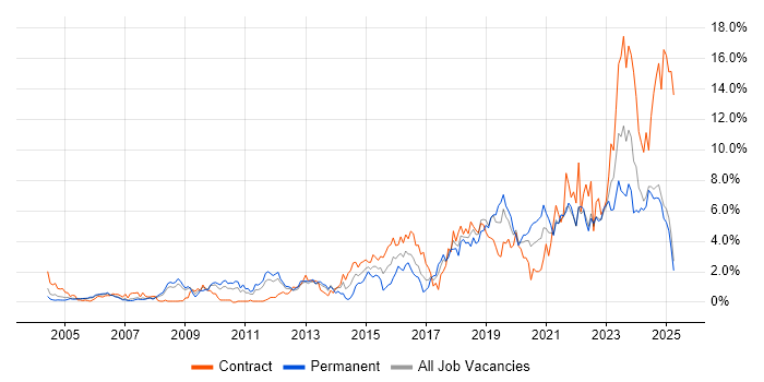 Job vacancy trend for Roadmaps in Lancashire